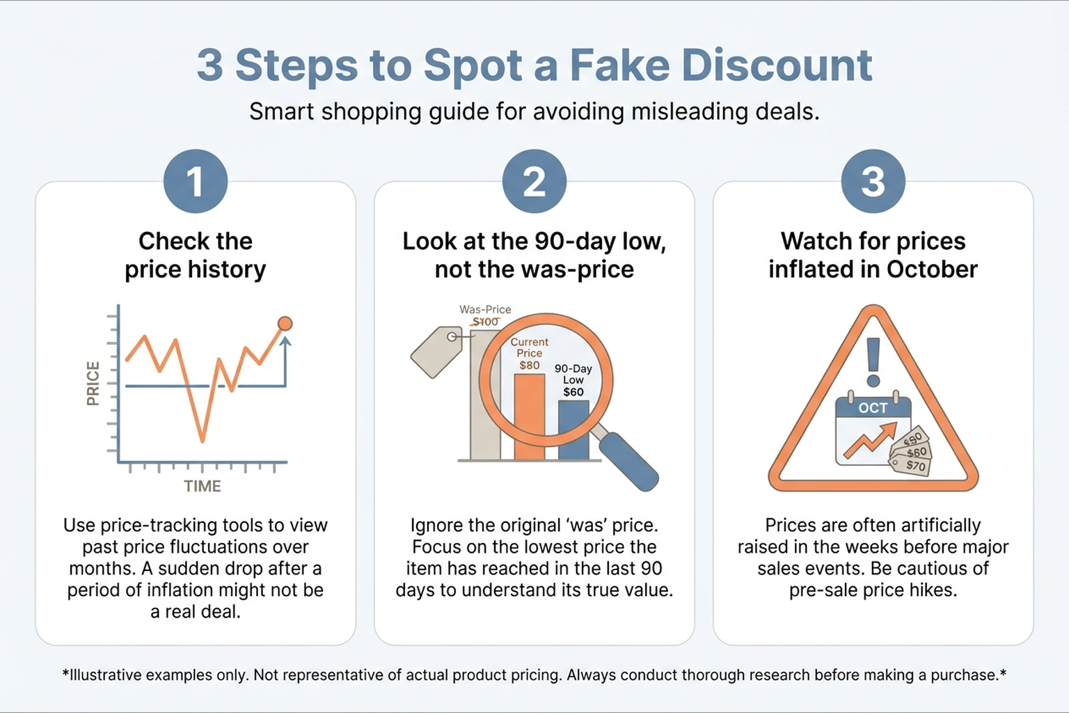 Three-step infographic: check the price history, look at the 90-day low instead of the was-price, and watch for prices inflated in October before major sales