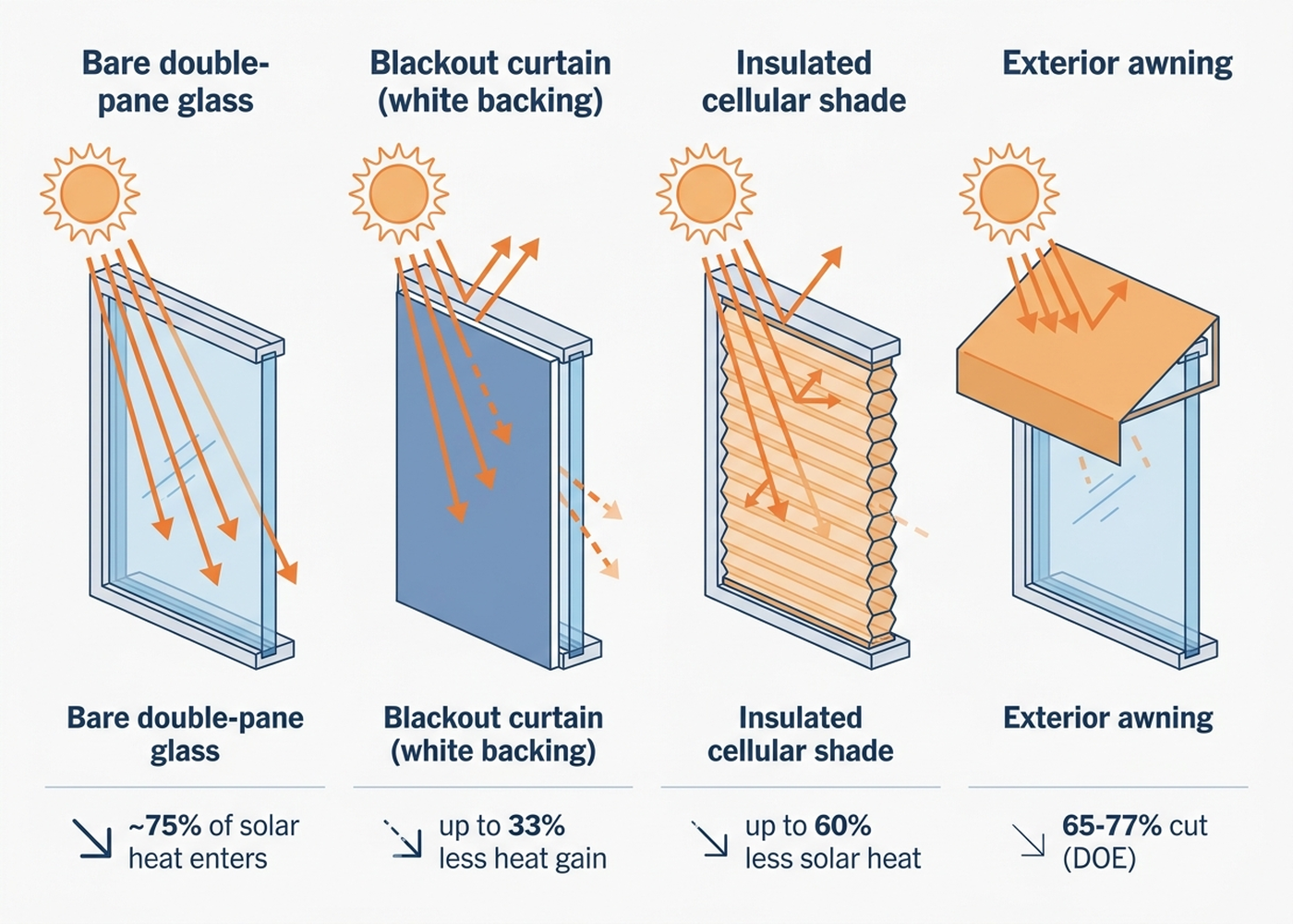 Infographic comparing three window treatment approaches for summer heat: standard double-pane glass admitting about 75 percent of solar heat, a white-backed blackout curtain reducing heat gain by about 33 percent, and an insulated cellular shade reducing unwanted solar heat by up to 60 percent, with an exterior awning shown cutting 65 to 77 percent before the glass