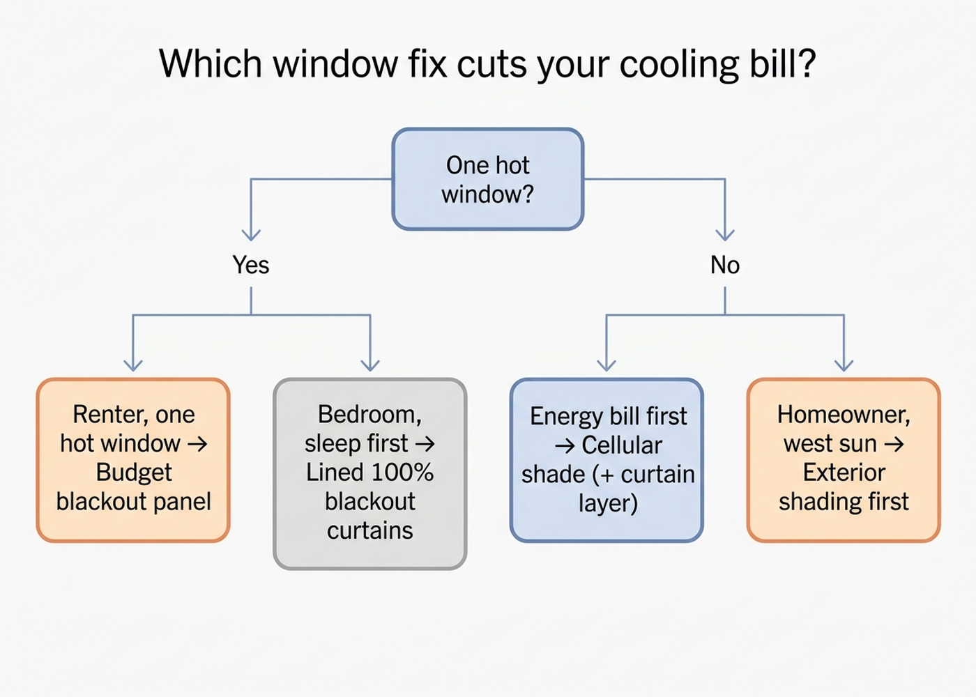 Decision flowchart for choosing a window treatment to cut cooling costs: renters and single hot windows lead to budget blackout panels, sleep-priority bedrooms lead to lined 100 percent blackout curtains, energy-first households lead to cellular shades or a layered shade plus curtain, and homeowners with west-facing exposure are pointed to exterior shading first