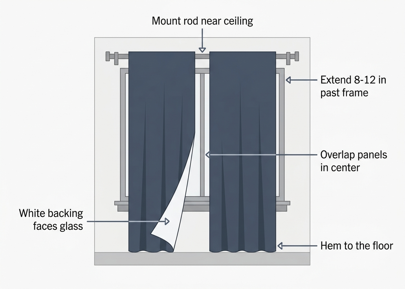 Diagram of how to hang blackout curtains for maximum cooling savings: mount the rod close to the ceiling, extend it 8 to 12 inches past the frame on each side, keep fabric close to the wall, overlap panels in the center, and run the hem to the floor, with the white reflective backing facing the glass