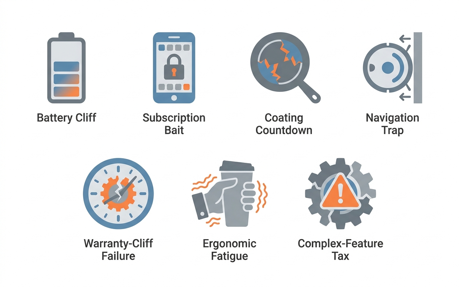 Flat infographic showing seven labeled icons in a row representing common gadget complaint patterns: battery drain gauge, subscription paywall lock, peeling nonstick pan, robot vacuum stuck icon, warranty clock, hand fatigue grip, and complex feature gear icon