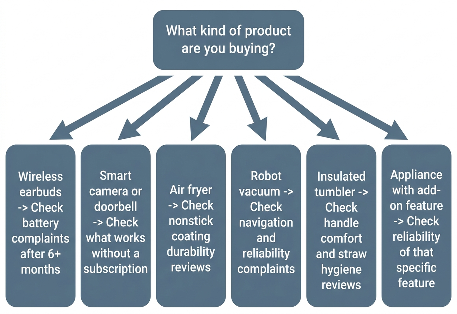 Decision flowchart for evaluating buyer-regret risk before purchase: check if the product relies on small rechargeable batteries, a companion app subscription, a nonstick coating, complex navigation sensors, an oversized comfort handle, or an optional premium feature, leading to a note on what to verify in reviews before buying each type