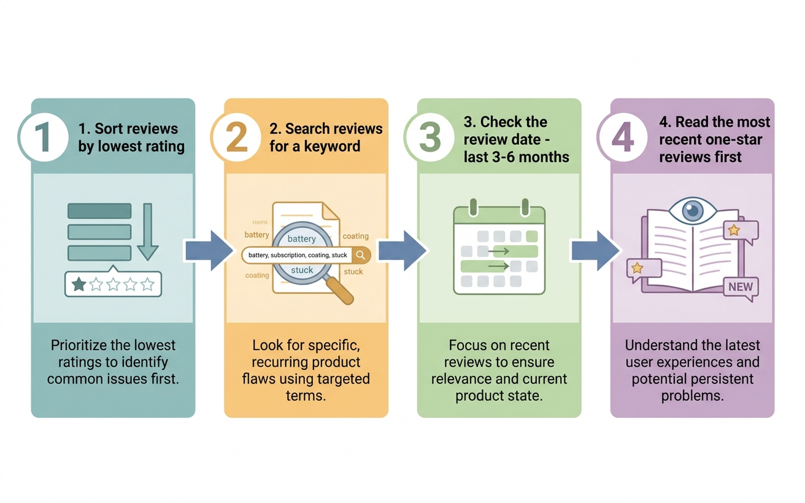 Step by step how-to infographic showing how to find one-star review patterns on a product page: sort reviews by lowest rating, search reviews for a keyword like battery or subscription, check review dates for recency, and read the most recent one-star reviews first