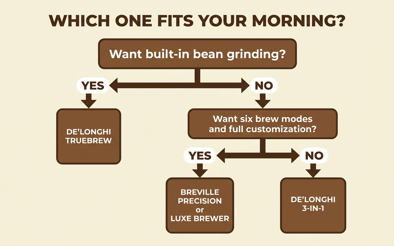 Flowchart helping buyers choose between the De'Longhi TrueBrew, Breville Precision or Luxe Brewer, and De'Longhi 3-in-1 based on whether they want built-in bean grinding and full brew customization