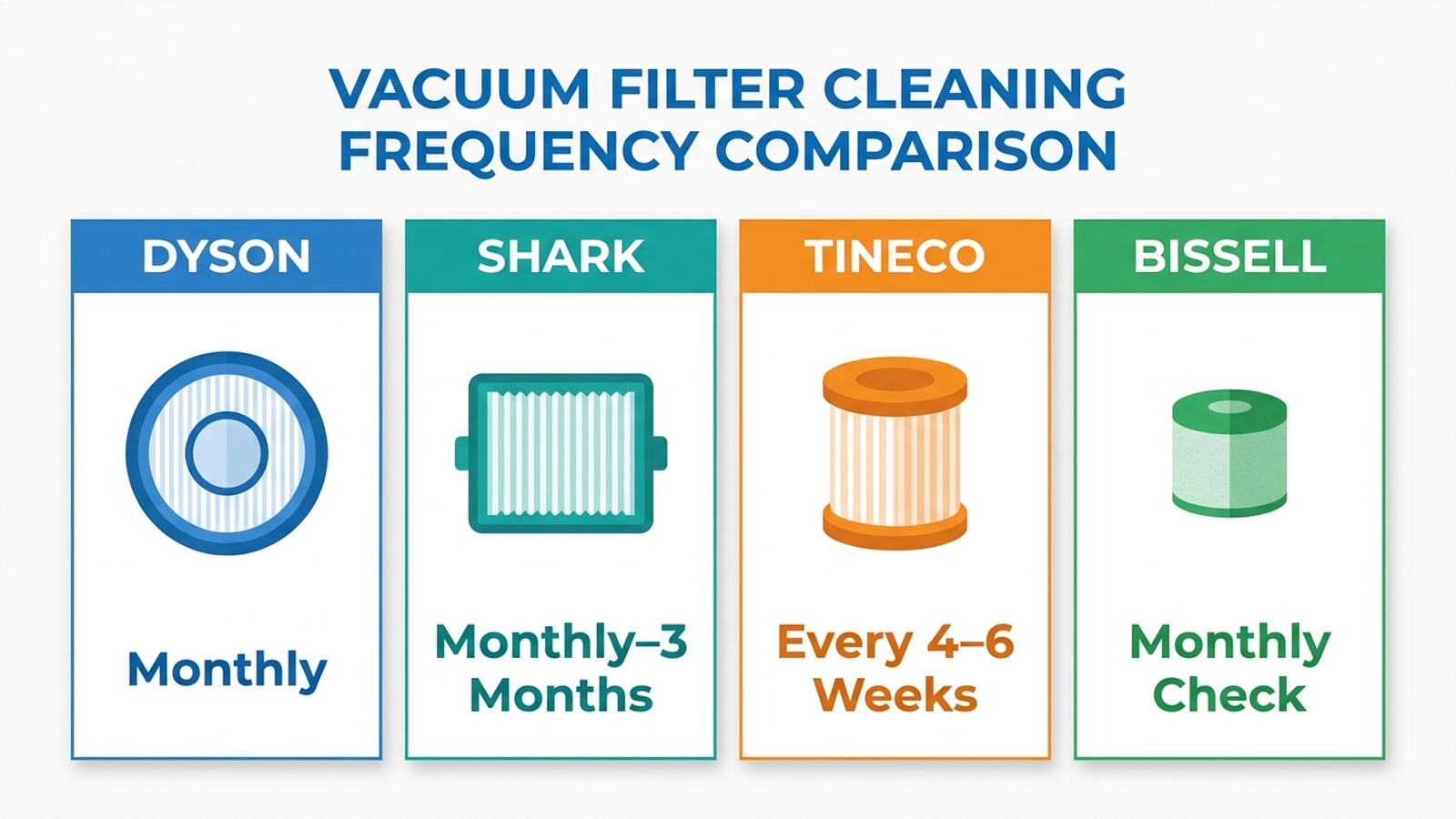 How often Dyson, Shark, Tineco, and Bissell recommend cleaning cordless vacuum filters