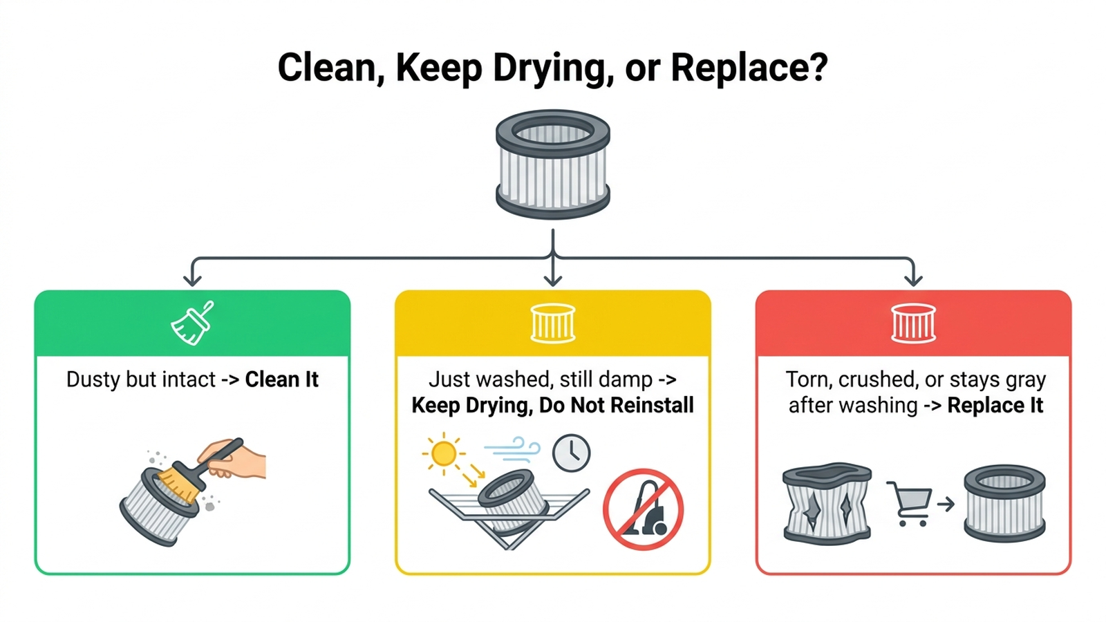 Decision flowchart: should you clean, keep drying, or replace your cordless vacuum filter?