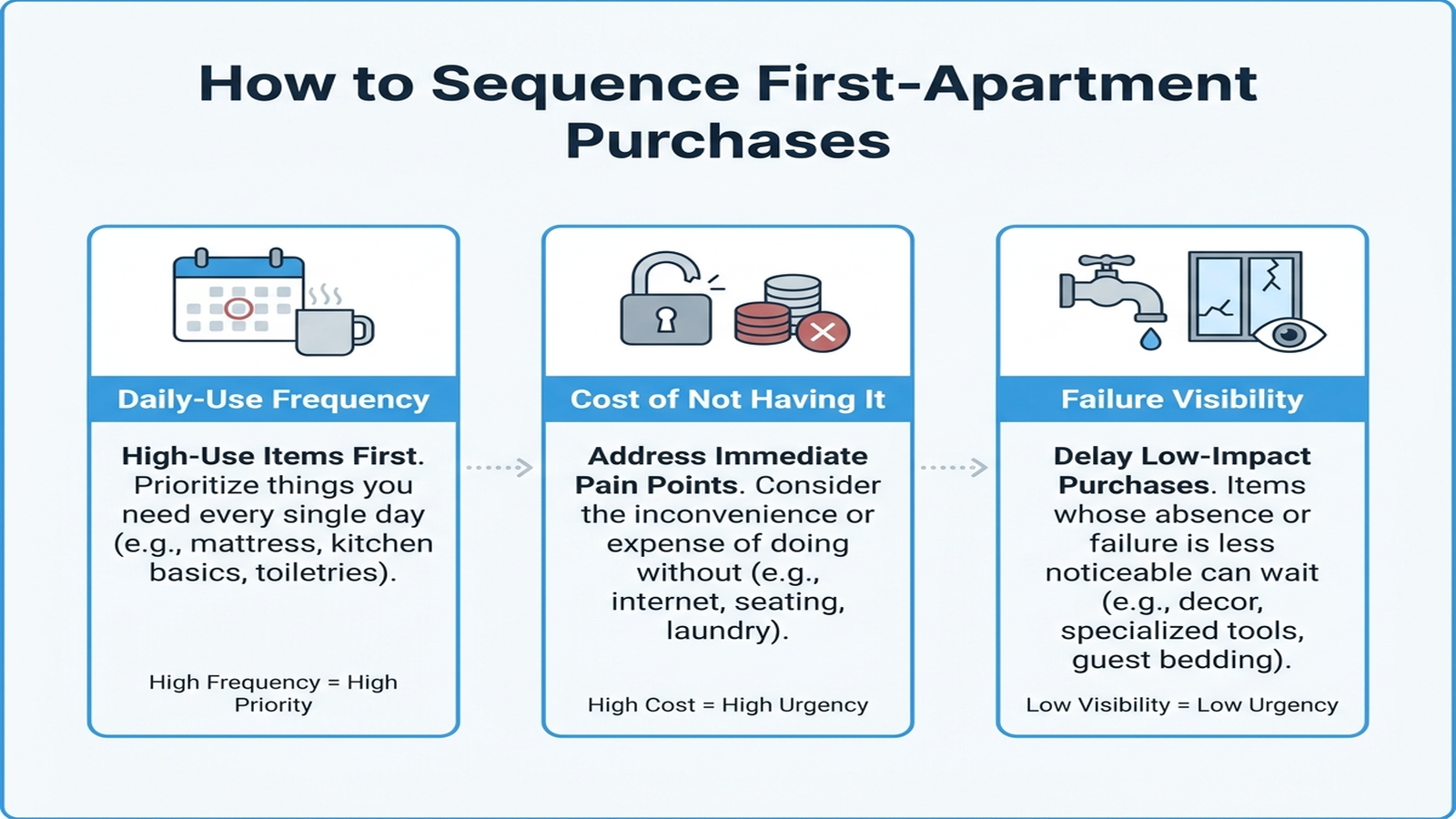 Infographic showing a three-factor framework — daily-use frequency, cost of not having an item, and failure visibility — for sequencing first-apartment purchases