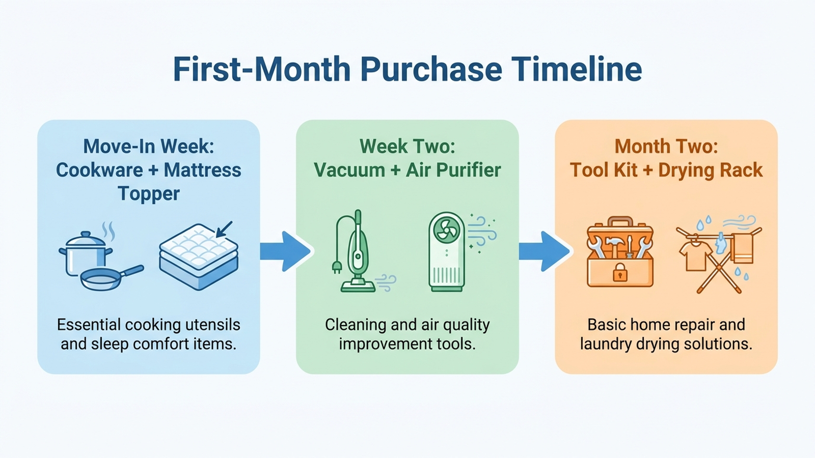 Diagram showing a suggested purchase order for first-apartment gear across move-in week, week two, and month two