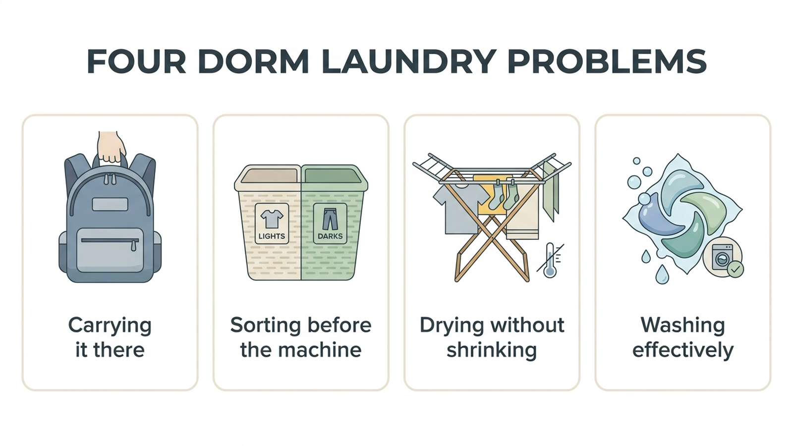 Infographic showing four separate dorm laundry problems — carrying a full load, sorting darks from lights, drying delicate items safely, and washing with an effective detergent — mapped to four different product categories