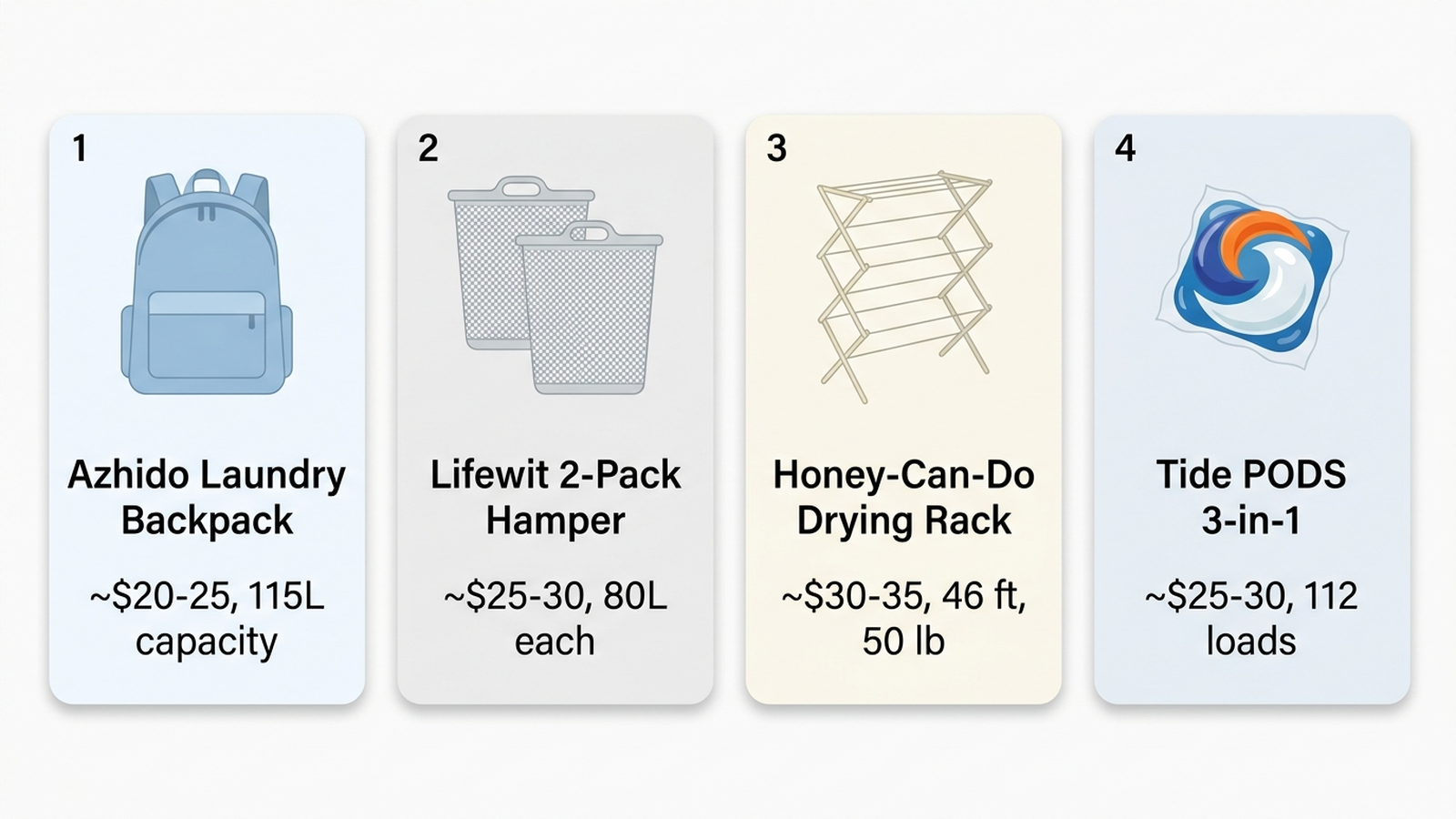 Comparison infographic of four college laundry products — Ãzhido Laundry Backpack, Lifewit 2-Pack Hamper, Honey-Can-Do Gullwing Drying Rack, and Tide PODS 3-in-1 — showing approximate price and standout feature for each