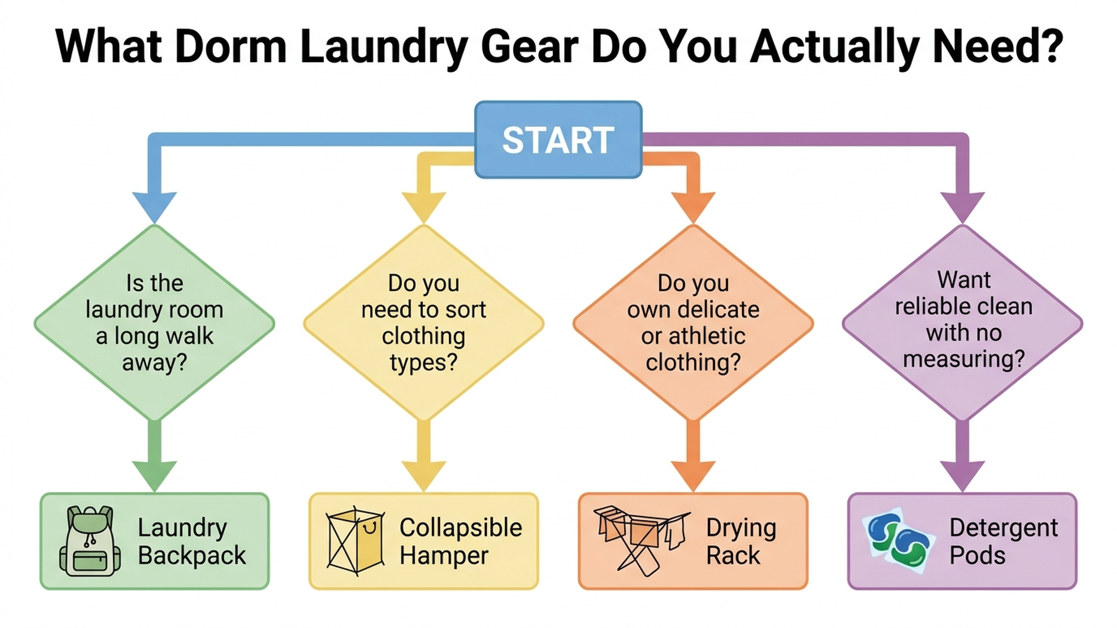 Decision flowchart titled What dorm laundry gear do you actually need, branching by distance to the laundry room, closet space, and whether you own delicate or athletic clothing, to the backpack, hamper, drying rack, or detergent pods