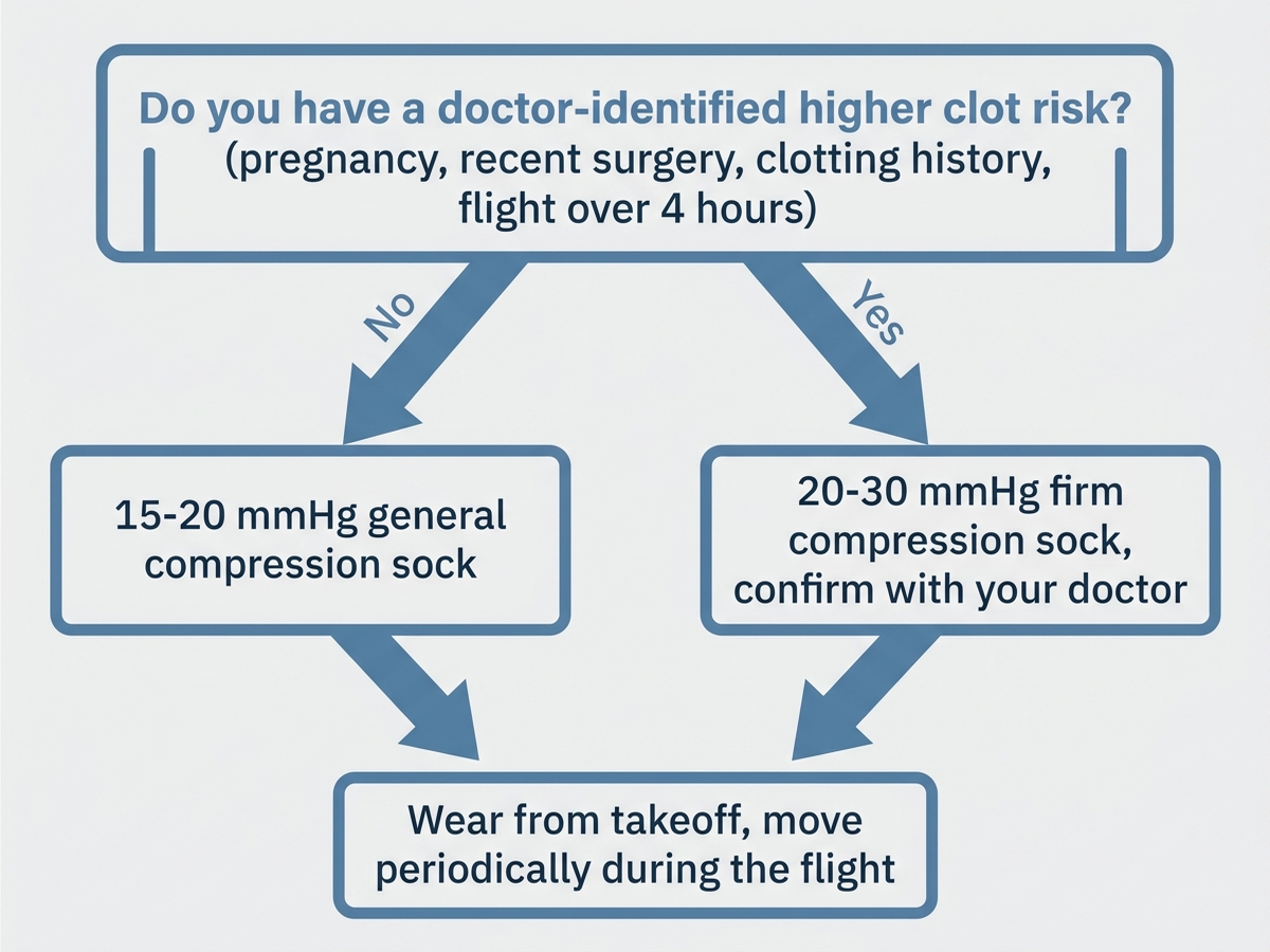 Flowchart showing whether a traveler should choose 15-20 mmHg general travel compression or 20-30 mmHg firm compression based on doctor-identified risk factors