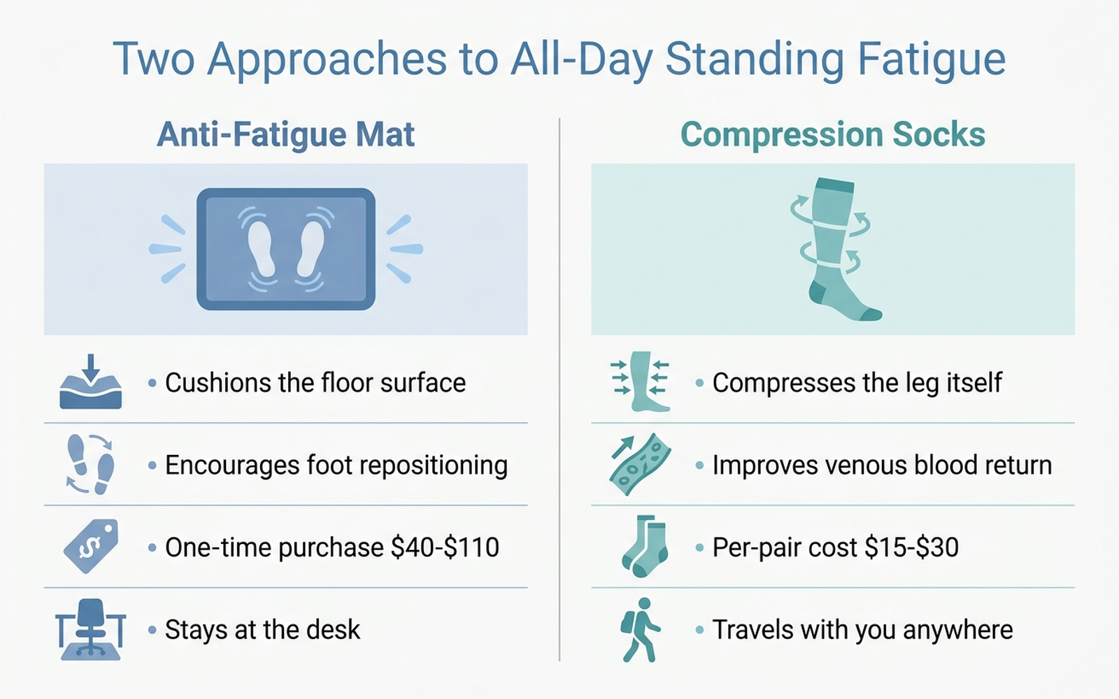 Infographic comparing anti-fatigue mats and compression socks by mechanism, cost, and portability