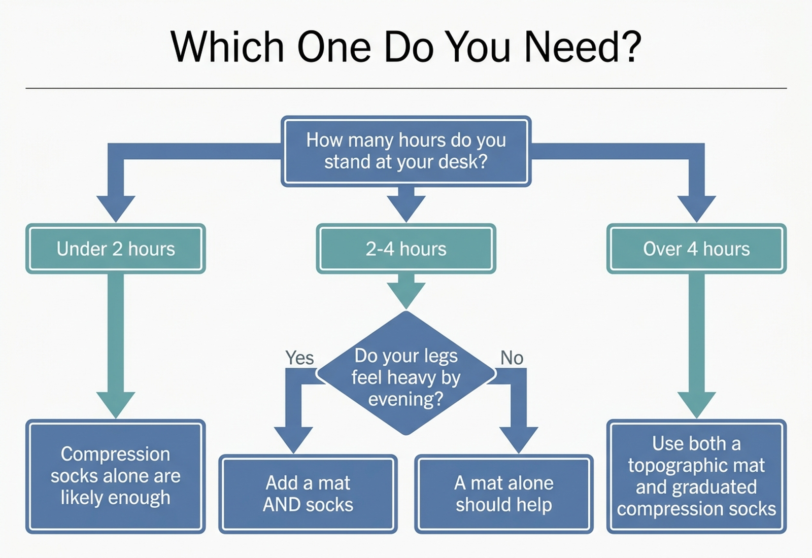 Decision flowchart for choosing a mat, compression socks, or both based on daily standing hours