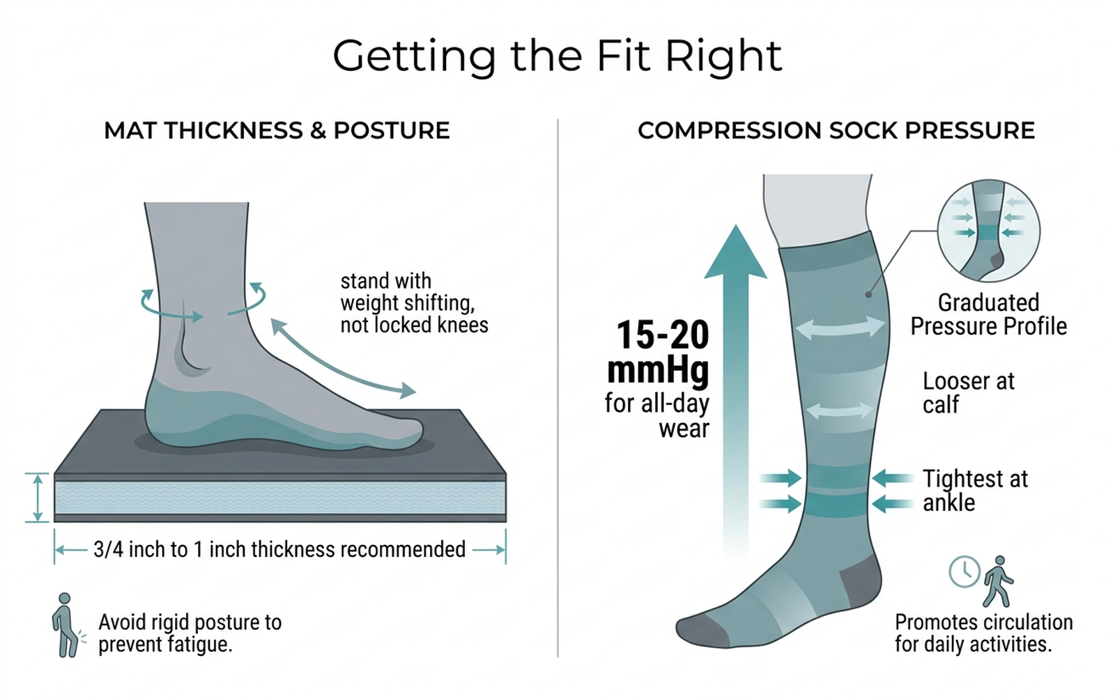 Diagram showing recommended anti-fatigue mat thickness and posture next to a graduated compression sock pressure diagram