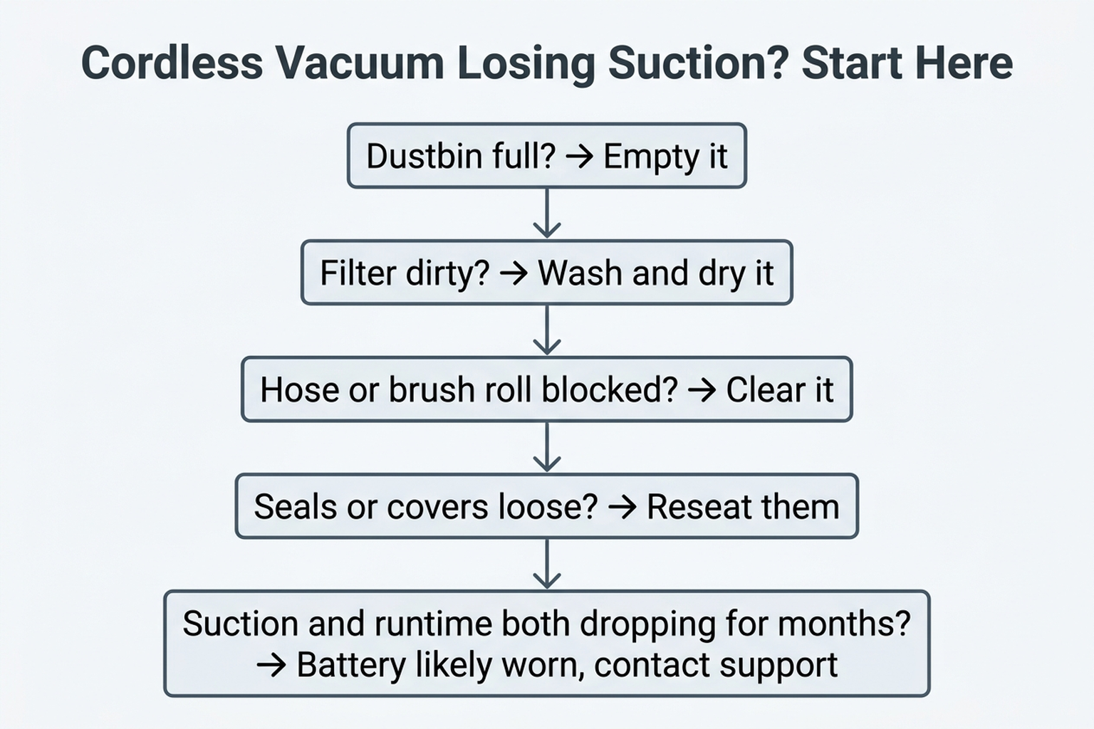 Decision-tree flowchart for diagnosing a cordless vacuum losing suction: check the dustbin, check the filter, check the hose and brush roll for blockages, check seals and covers, check battery charge and age, and when to contact manufacturer support