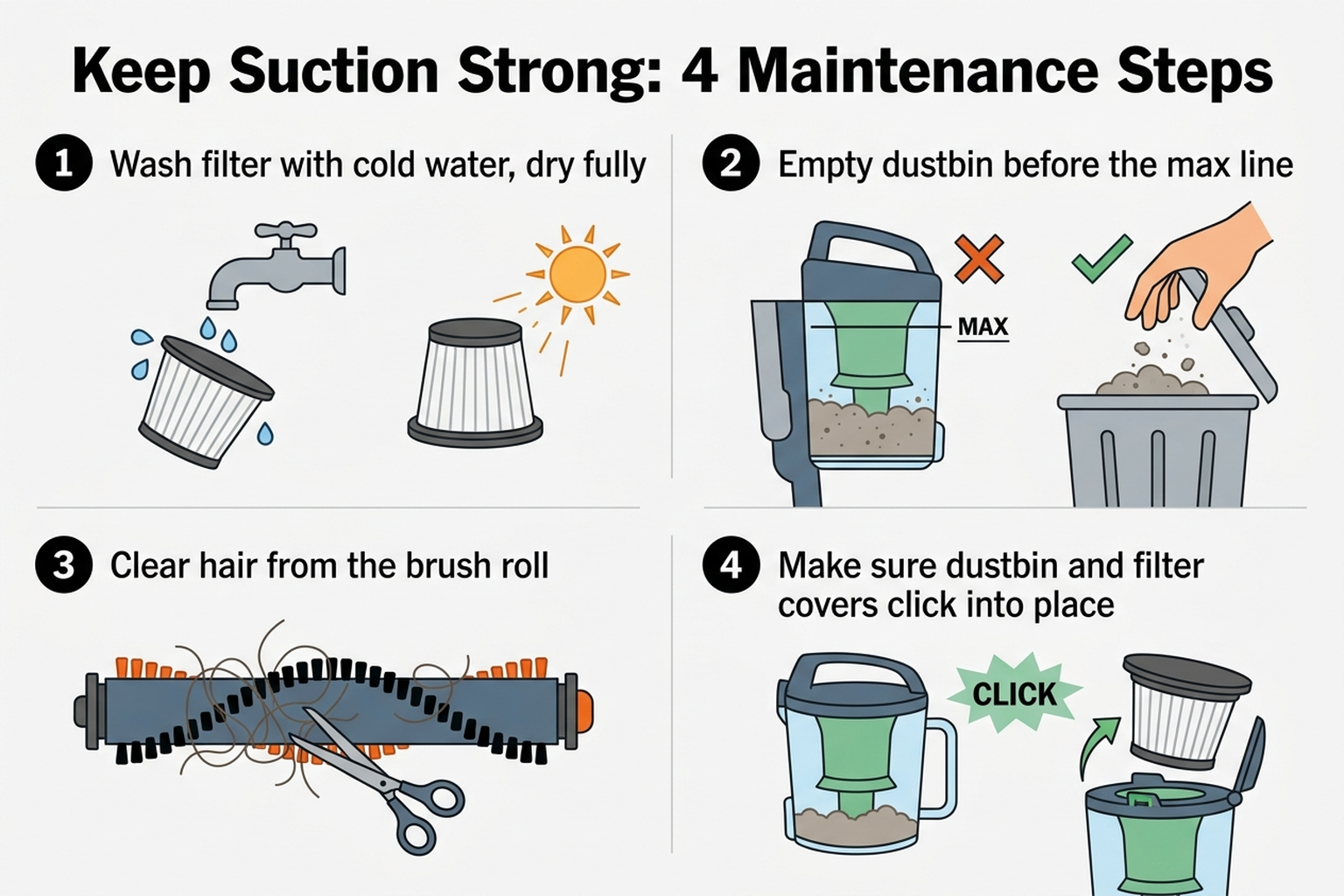 Flat how-to diagram showing four maintenance steps for a cordless vacuum losing suction: wash and fully dry the filter, empty the dustbin before it reaches the max line, clear hair and debris from the brush roll, check that the dustbin and filter covers click fully into place