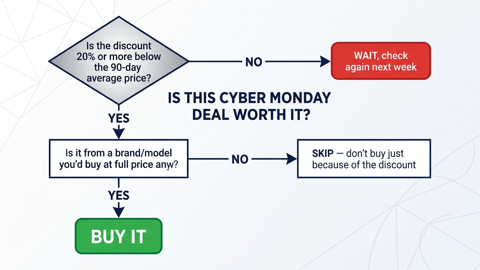 Flowchart showing whether a Cyber Monday deal is worth buying: if the discount beats the 90-day average and it's a model you'd buy at full price anyway, buy it; otherwise wait or skip