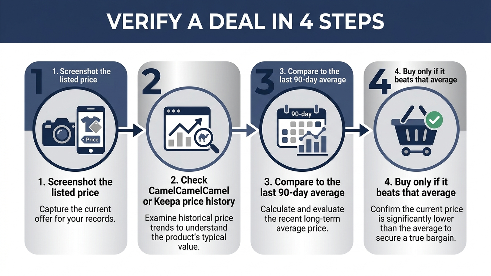 Flat infographic showing four steps to verify a deal: screenshot the listed price, check CamelCamelCamel or Keepa price history, compare to the 90-day average, and buy only if the price beats that average