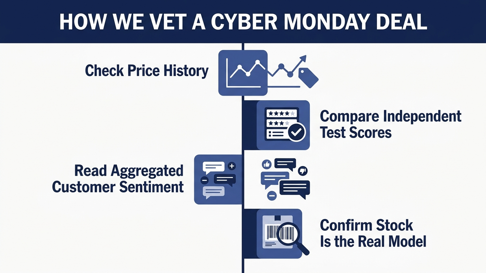 Flat infographic showing a four-step process for vetting a Cyber Monday deal: check price history, compare independent test scores, read aggregated customer sentiment, confirm stock is the real current model