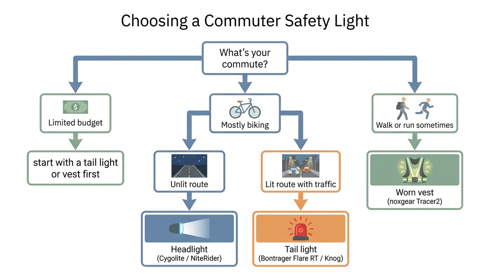 Decision flowchart for choosing between a bike headlight, a rear tail light, and a worn visibility vest based on route lighting and budget