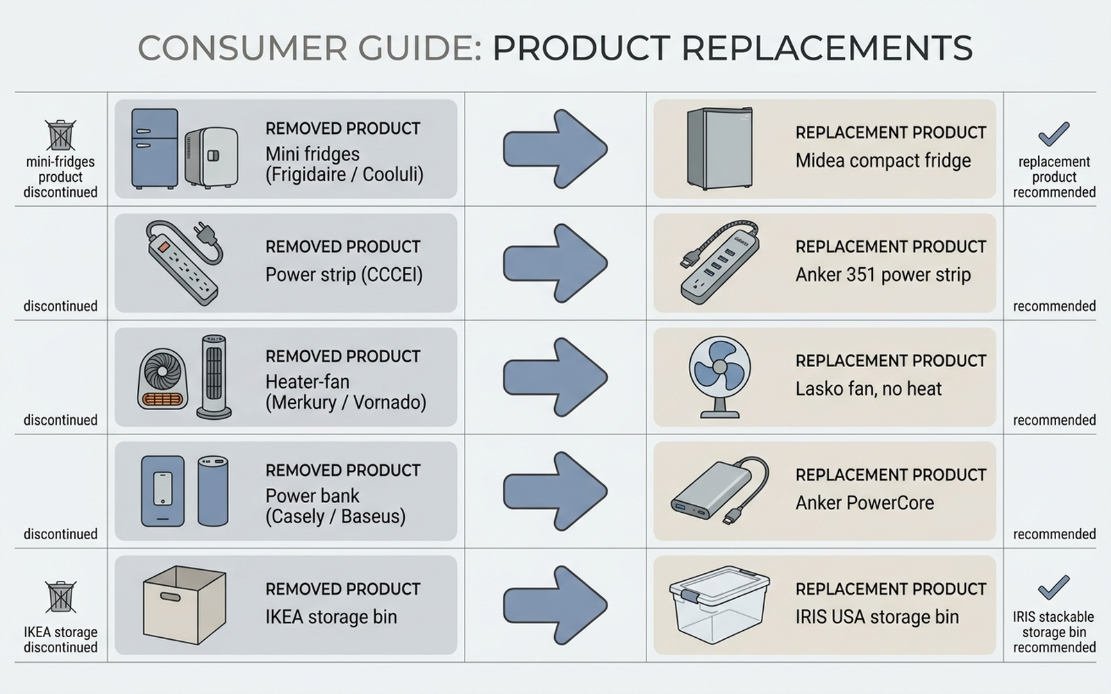 Flat comparison chart listing all five dorm items against their recommended replacements with removal reason and unit count