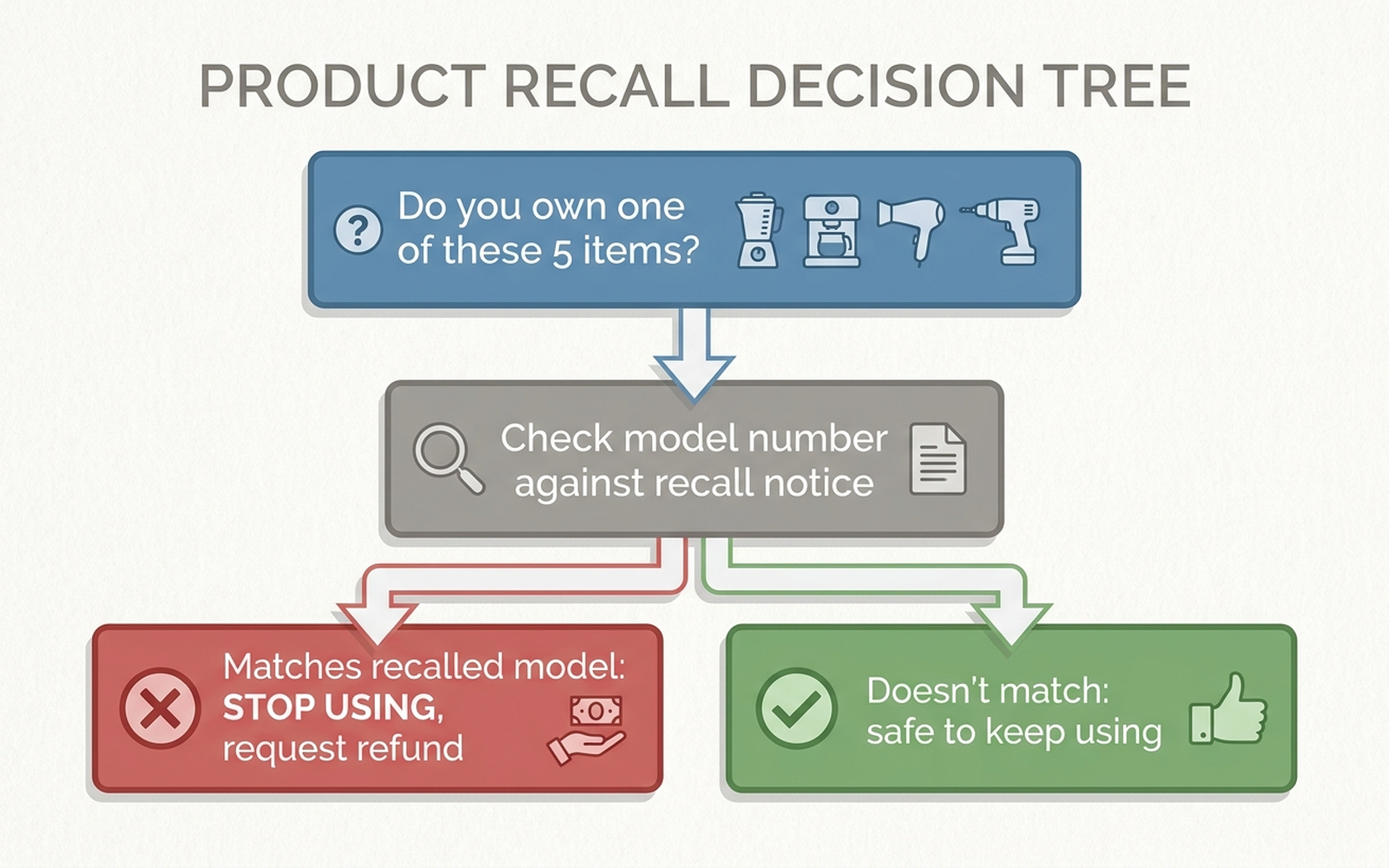 Flat decision-tree flowchart: do you own one of the five items? If yes, check the model number against the recall notice. If it matches, stop using it and request a refund. If it doesn't match or the item is the IKEA bin, it's safe to keep using