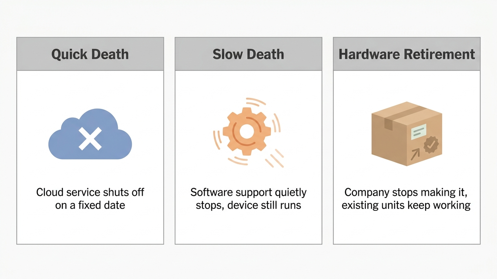 Flat infographic showing three types of product discontinuation: hardware stops shipping, cloud service shuts off while hardware still works, and software support ends with no security updates
