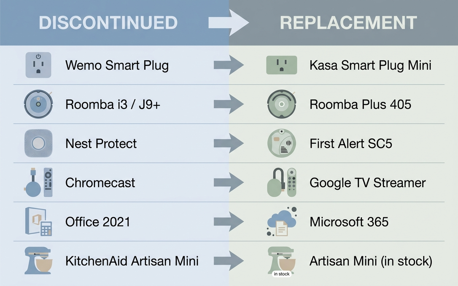 Flat comparison chart listing all six discontinued products against their recommended replacements with discontinuation type and reason