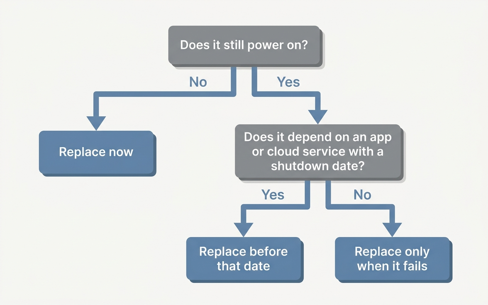 Flat decision-tree flowchart: does the product still power on? If no, replace now. If yes, does it depend on an app or cloud service with a shutdown date? If yes, replace before that date. If no, replace only when it fails