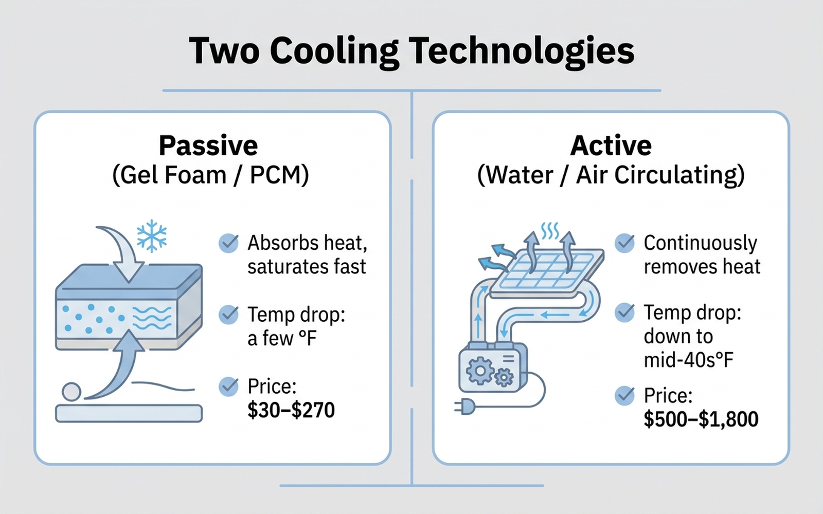 Infographic comparing passive gel-infused foam pads to active water-circulating and air-blowing cooling systems, showing how each removes heat, typical temperature drop, and price range