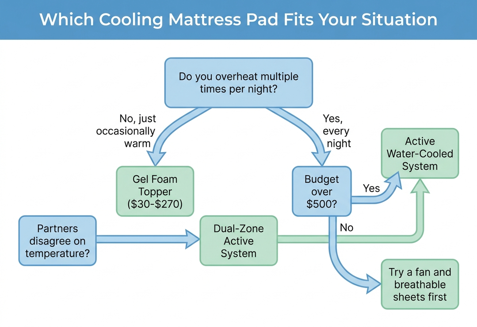 Decision flowchart titled 'Which Cooling Mattress Pad Fits Your Situation' branching by budget, severity of night sweats, and whether partners disagree on temperature