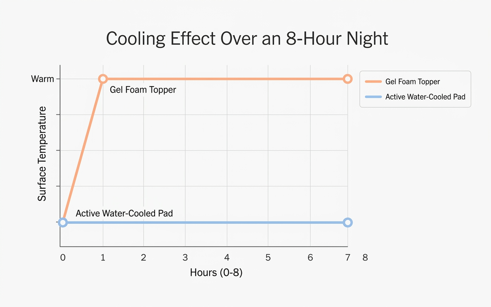 Diagram showing the typical cooling timeline of a passive gel foam topper versus an active water-cooled pad over an 8-hour night, with the gel pad's effect fading and the active system holding a flat temperature line