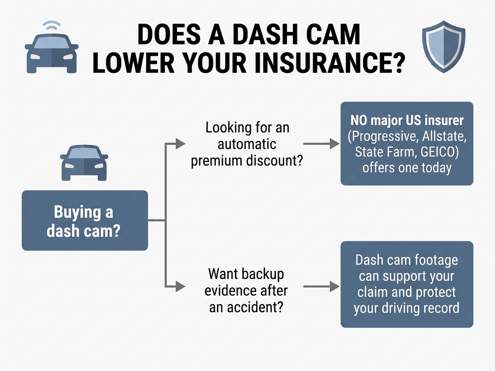 Flowchart showing a dash cam alone gets no automatic discount from major US insurers, while footage can support a claim after an accident
