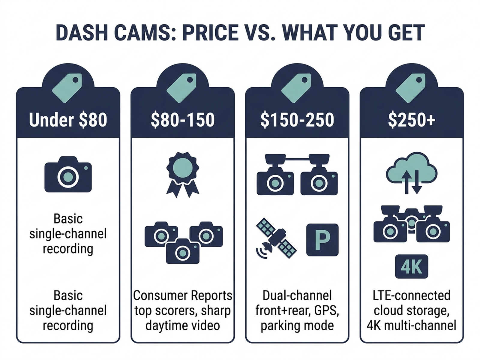Infographic showing dash cam price tiers from under $100 to $300+, and what features and video quality each tier typically includes