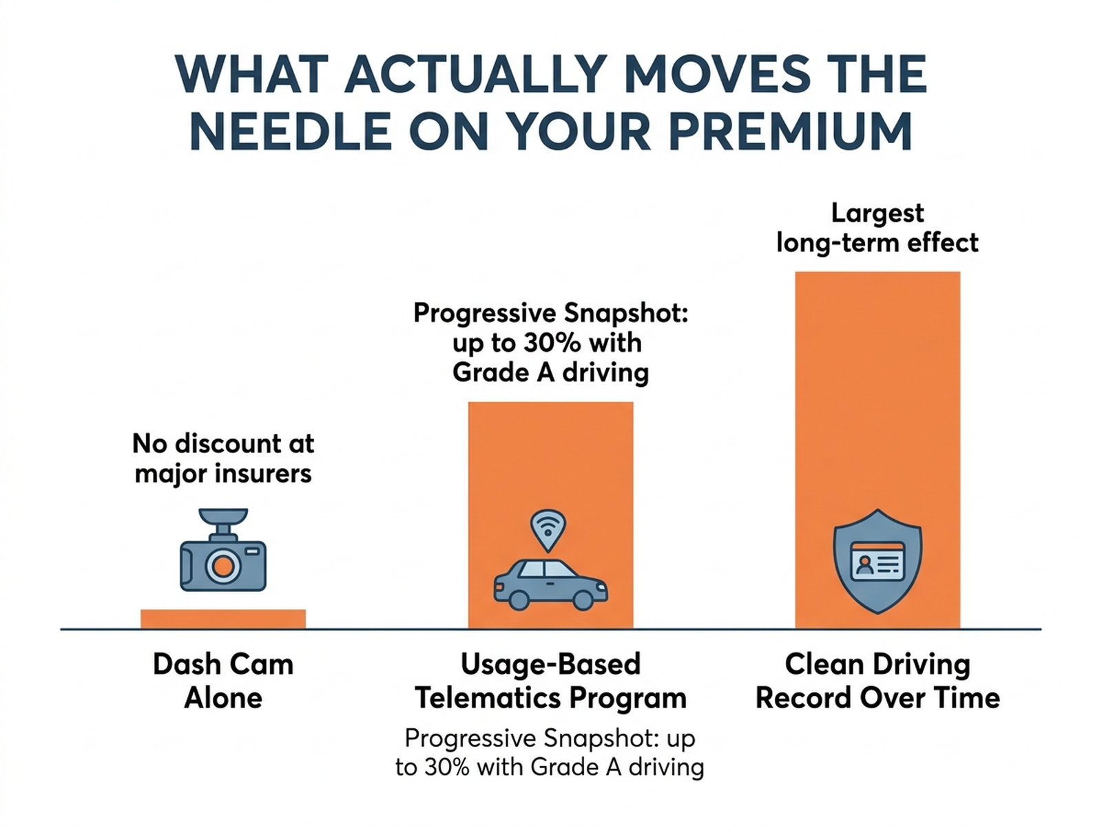 Bar chart comparing a dash cam alone, a usage-based telematics program, and a clean driving record as levers on your insurance premium