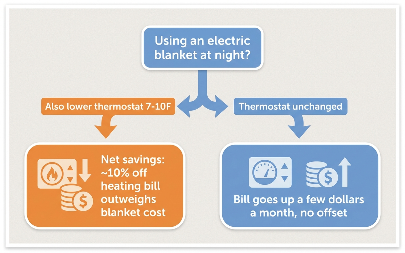 Decision flowchart: if you lower the thermostat 7 to 10 degrees while using the blanket, expect roughly 10 percent lower heating costs that outweigh the blanket's few dollars a month; if you keep the thermostat unchanged, the blanket is a pure add-on cost of a few dollars a month