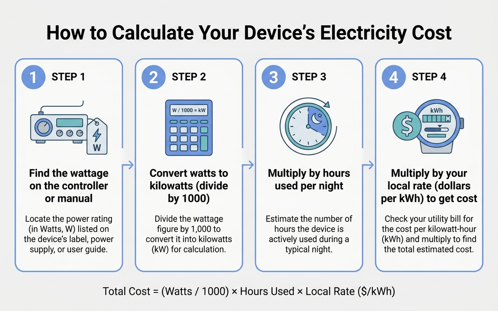 Step-by-step diagram showing how to calculate electric blanket running cost: find the wattage on the controller or manual, convert watts to kilowatts, multiply by hours used and your local electricity rate in dollars per kilowatt-hour