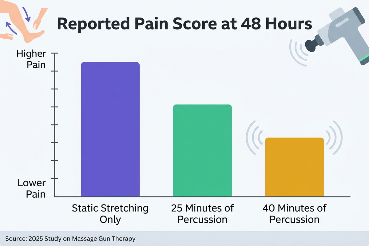 Bar chart infographic showing 40 minutes of percussion massage therapy producing a larger drop in reported pain score than 25 minutes of percussion or static stretching alone, based on a 2025 randomized controlled trial