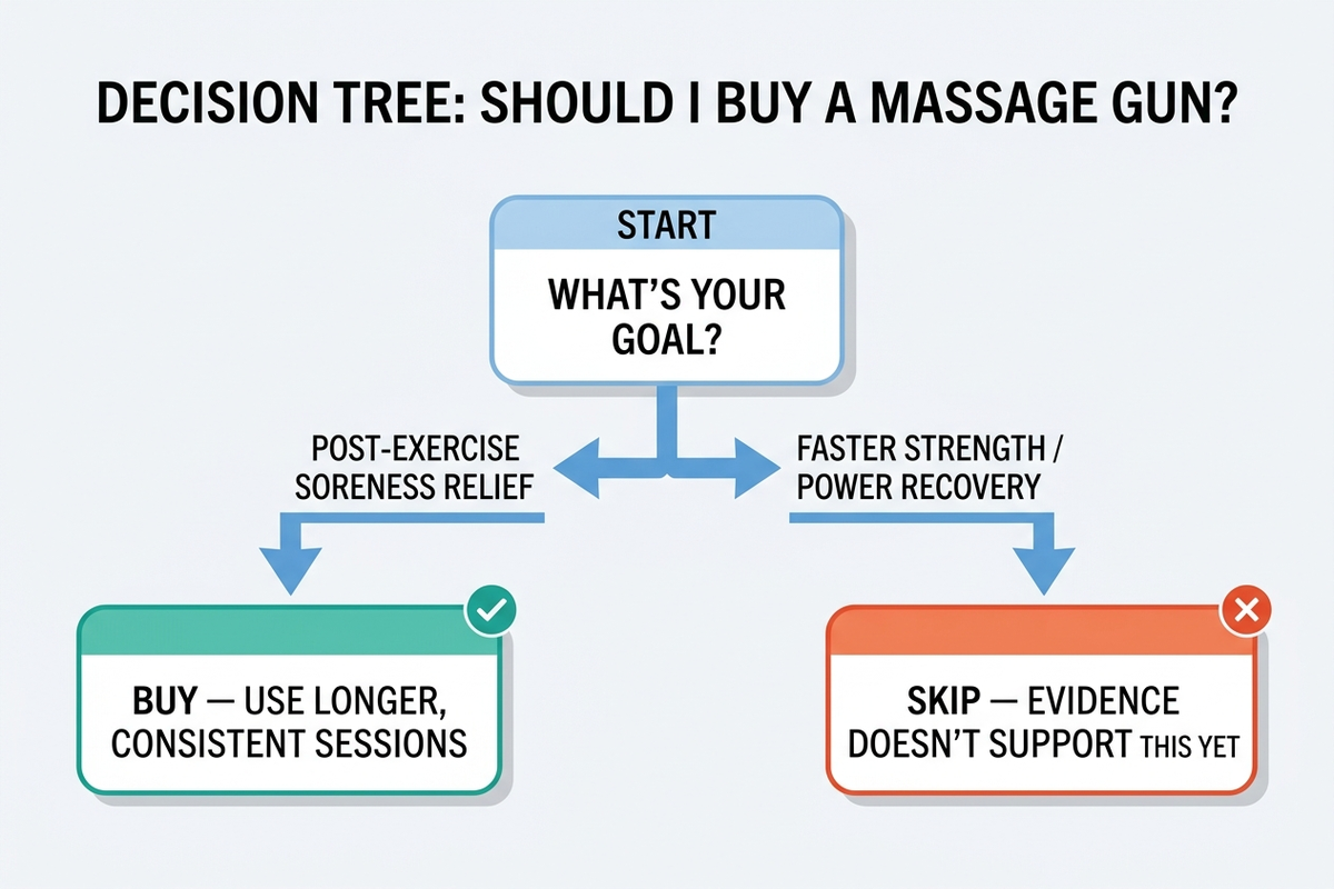 Decision flowchart for whether a massage gun purchase matches the research: starting from the question of whether the goal is soreness relief or performance gain, branching to buy, skip, or use longer sessions