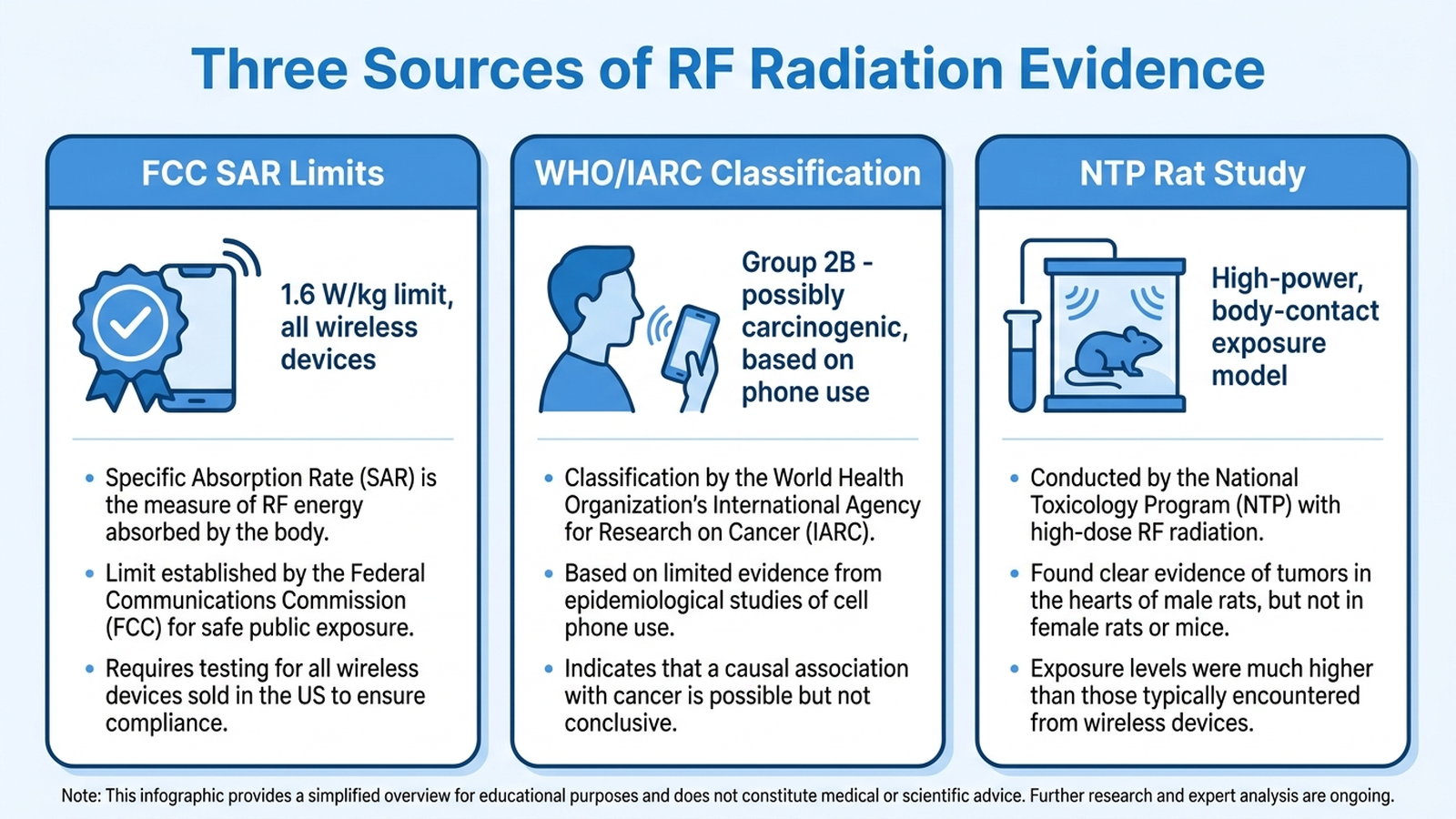 Infographic comparing three sources of RF radiation evidence — FCC regulatory limits, the WHO IARC 2011 classification, and the NTP rat study — showing what device and exposure level each one actually covers