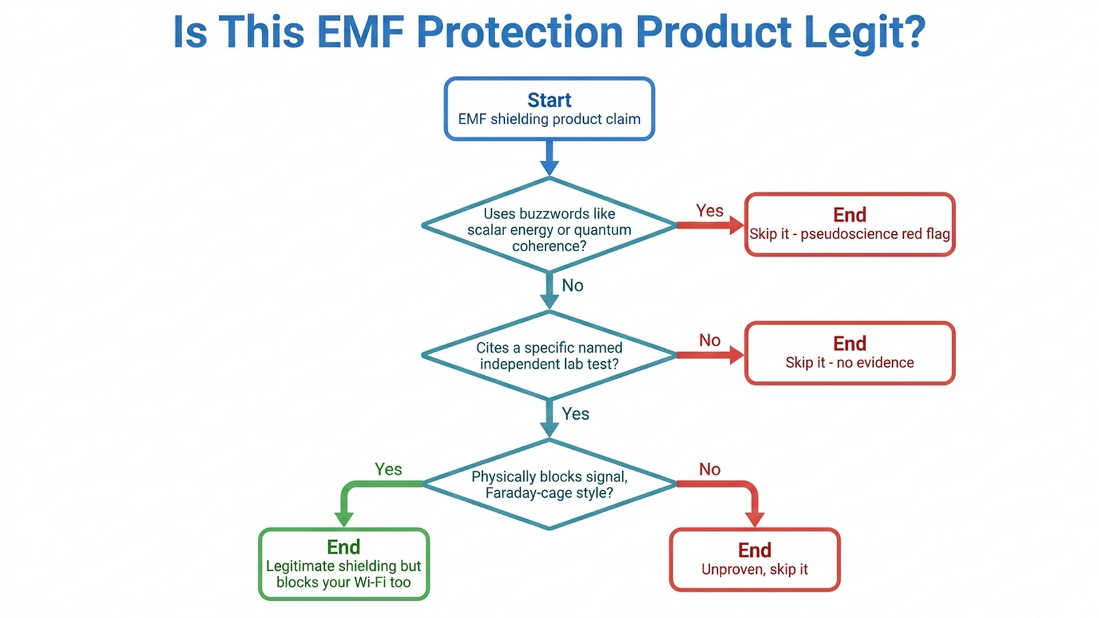Decision flowchart for evaluating an EMF protection product claim, checking for pseudoscientific buzzwords, third-party lab testing, and FTC enforcement history, ending in either 'skip it' or 'independently verified'