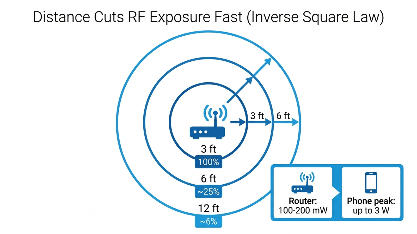 Infographic showing how RF exposure drops off with distance from a Wi-Fi router, following the inverse square law, with typical router transmit power of 100-200 milliwatts compared to a cell phone's peak output of up to 3 watts