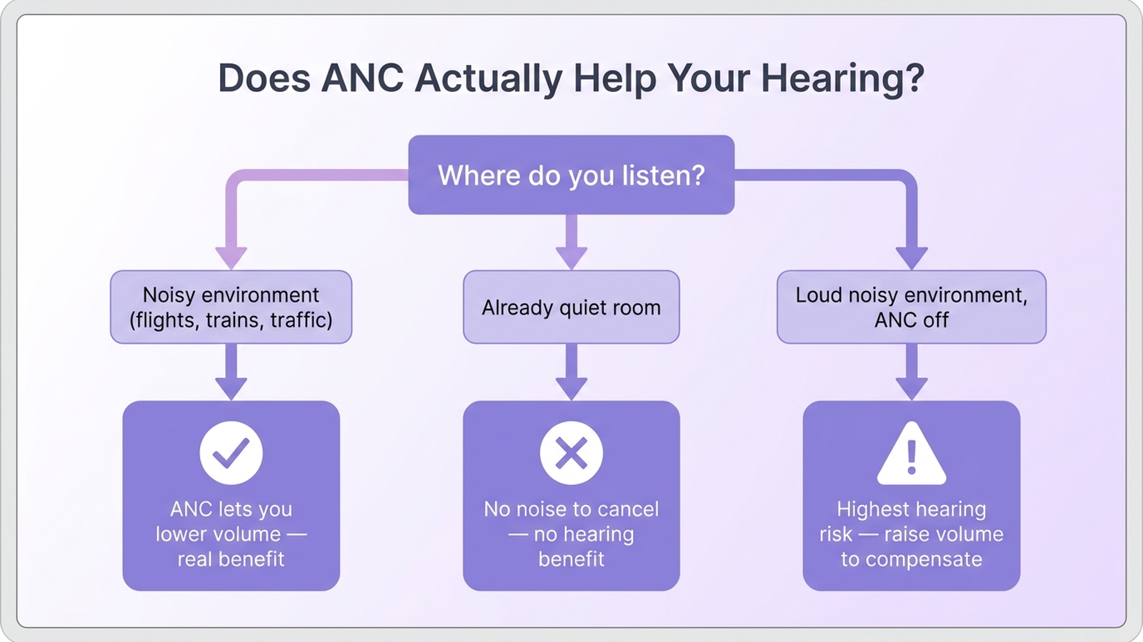 Decision flowchart showing whether ANC provides a hearing benefit based on listening environment: noisy environment with ANC on is a real benefit, quiet room has no benefit, and loud environment with ANC off is the highest risk