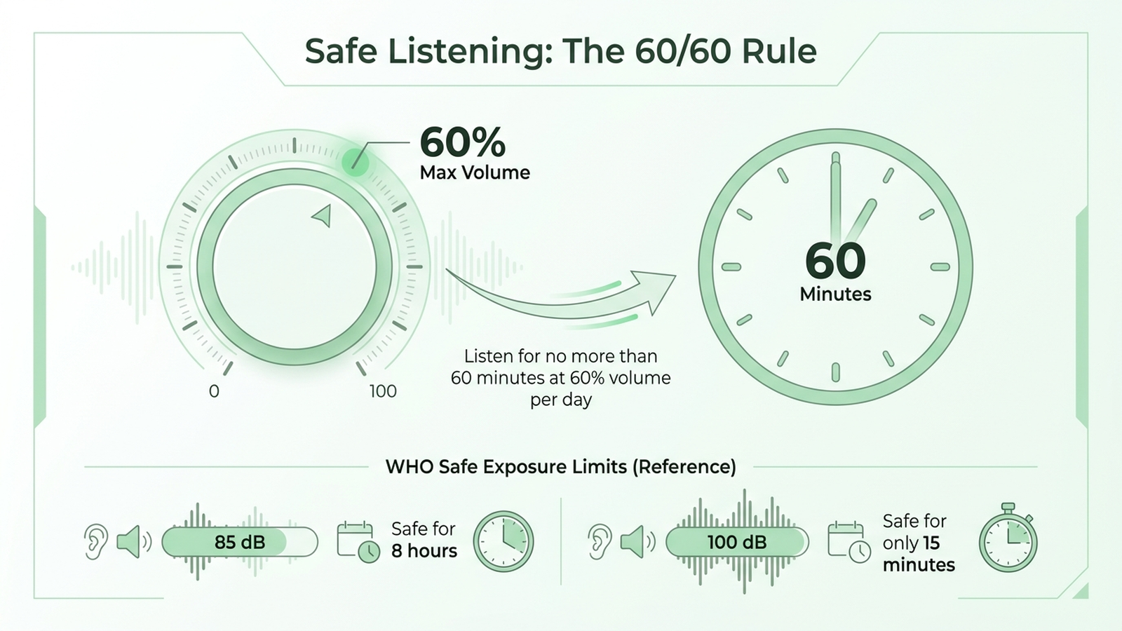 Infographic explaining the 60/60 rule for safe headphone listening alongside WHO safe exposure limits of 85 dB for 8 hours and 100 dB for 15 minutes