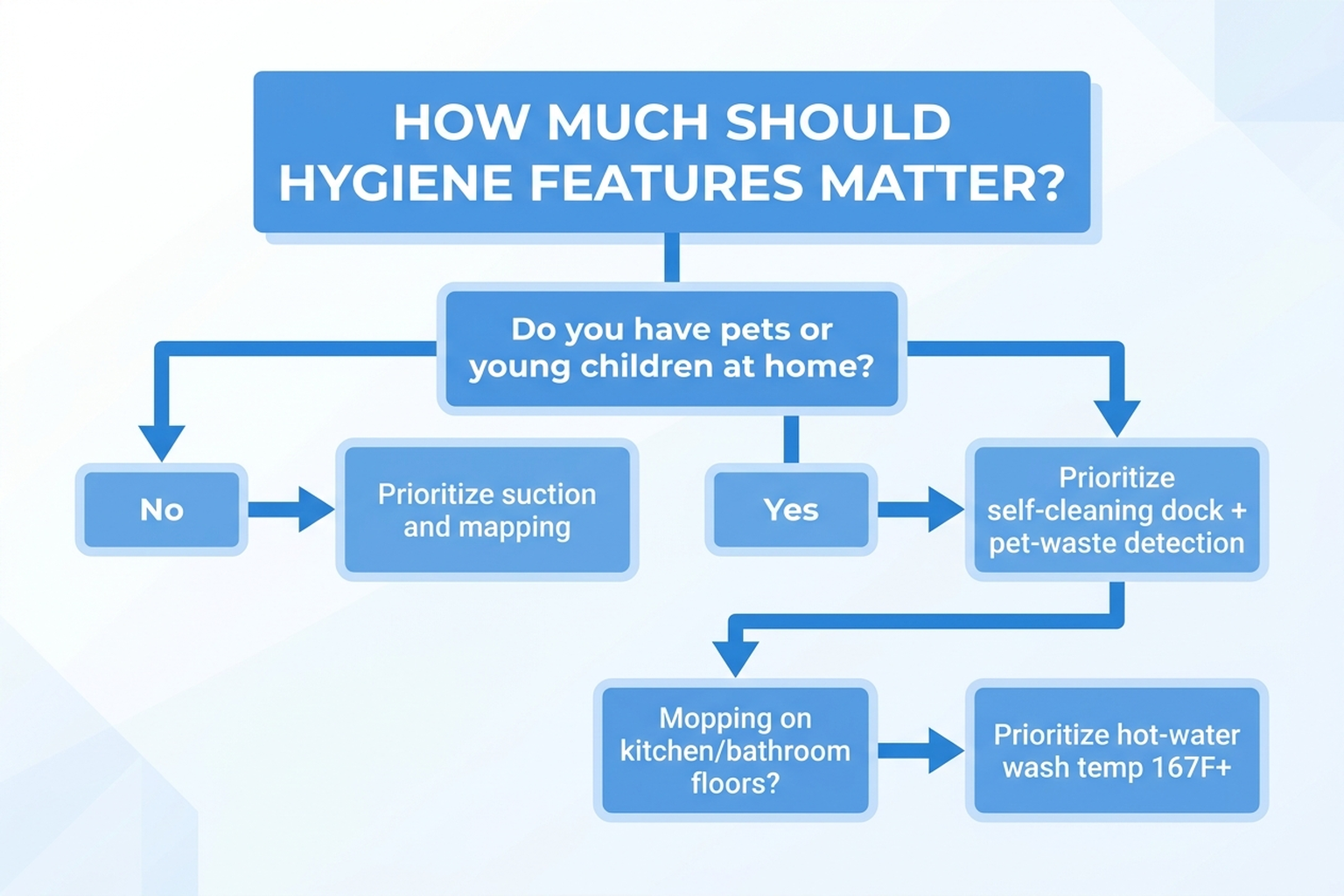 Flowchart for deciding how much to prioritize hygiene features in a robot vacuum based on household pets and floor type