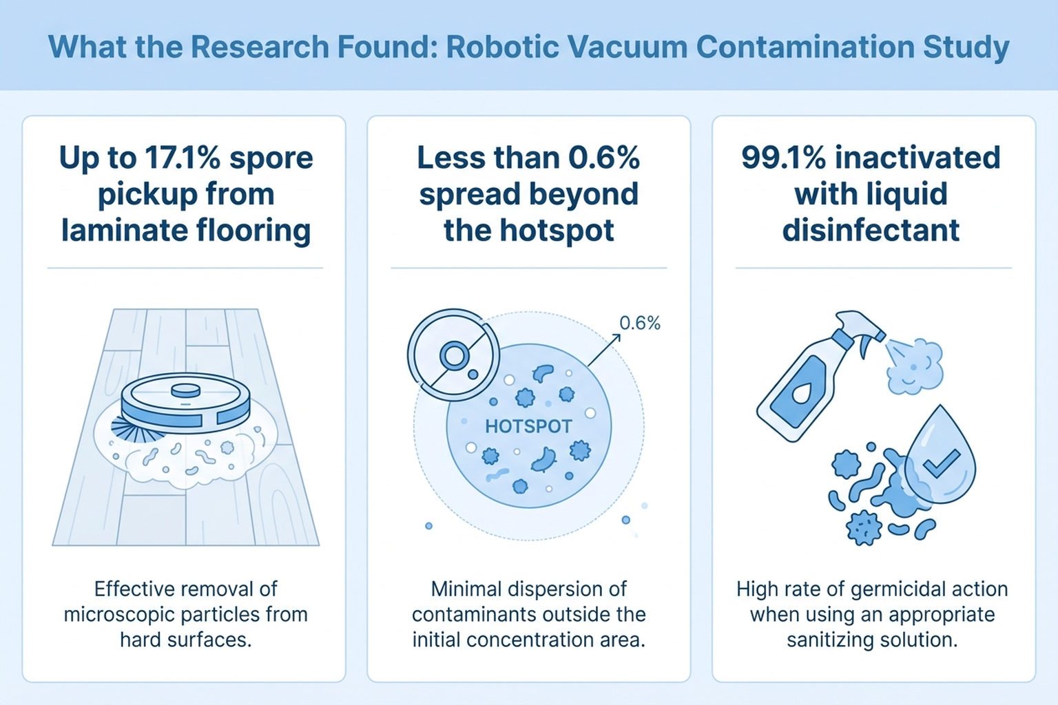Infographic summarizing the 2018 robotic vacuum contamination study: up to 17.1% spore pickup, under 0.6% spread beyond the hotspot, 99.1% inactivation with liquid disinfectant