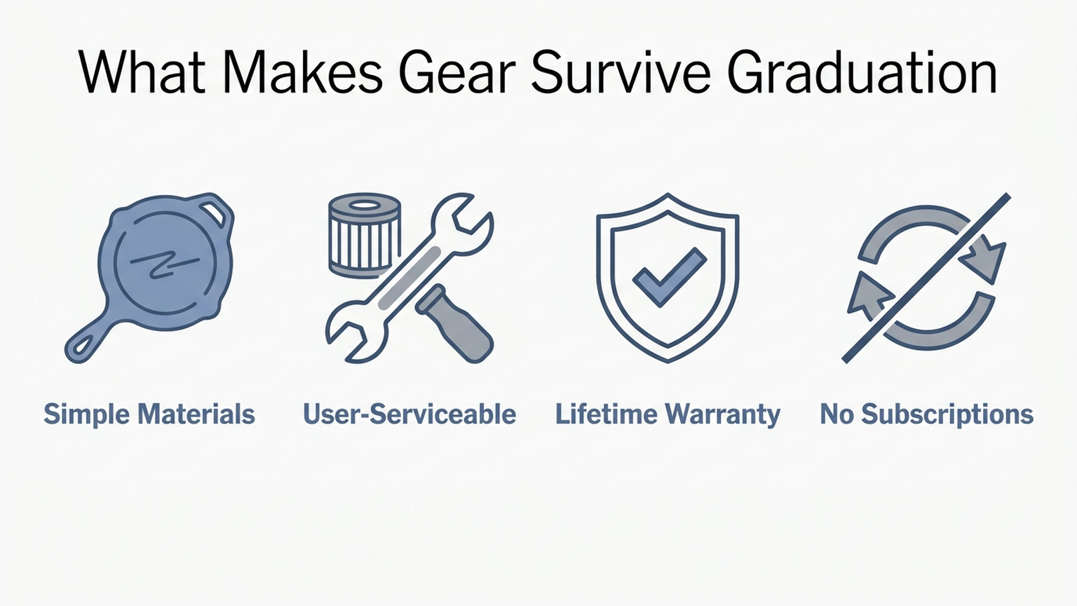 Infographic listing four traits of buy-once gear: simple durable materials, user-serviceable parts, long or lifetime warranties, and no subscriptions or proprietary refills