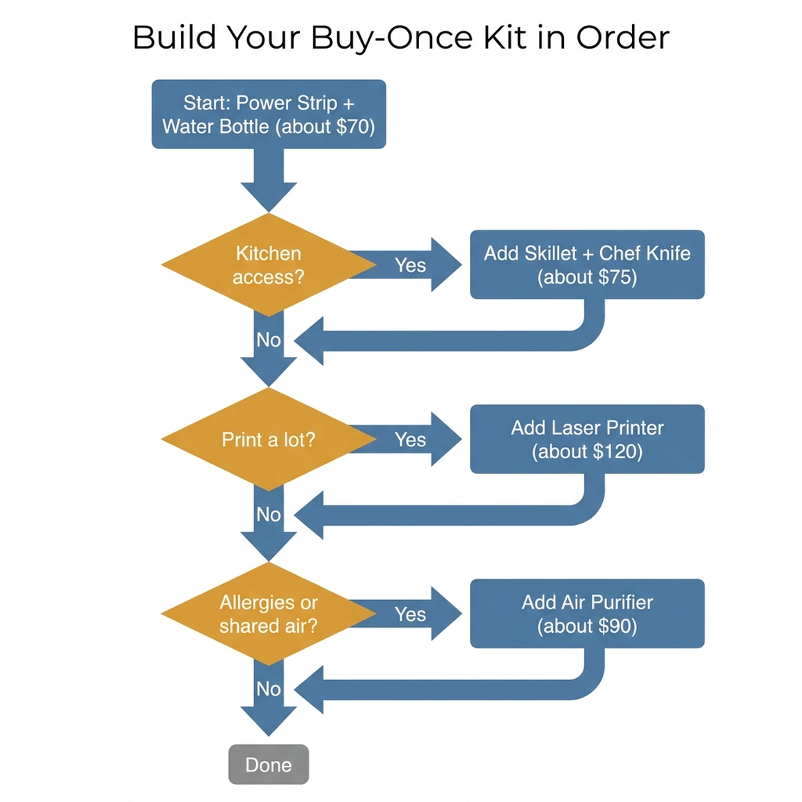 Decision flowchart titled Build Your Buy-Once Kit in Order, starting with the power strip and water bottle, adding the skillet and knife with kitchen access, then the laser printer for heavy printing, and the air purifier for allergies or shared air
