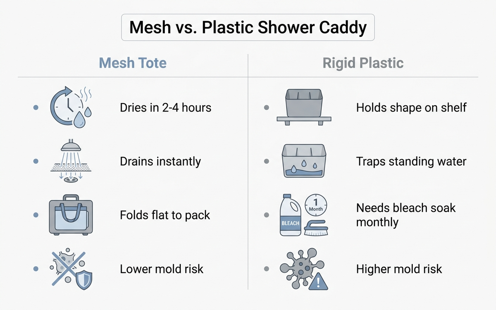 Flat-design infographic comparing mesh tote shower caddies to rigid plastic caddies across drying time, drainage, packability, and mold risk
